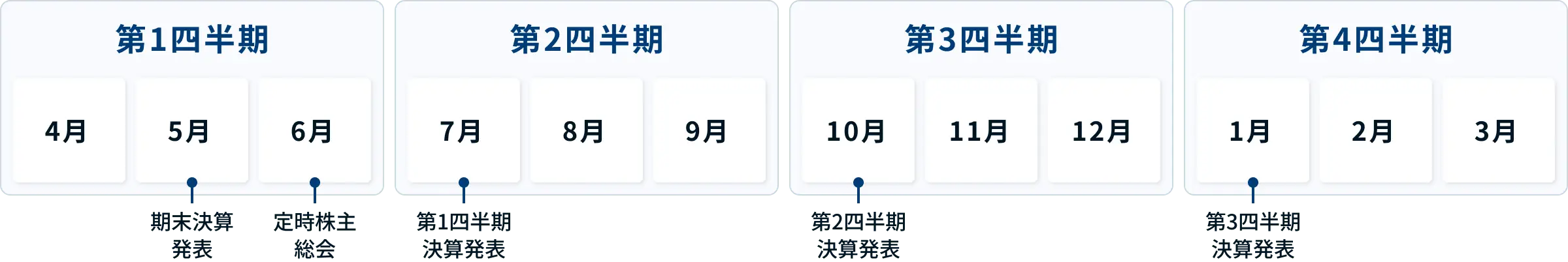 年度スケジュール表：第1四半期（4月・5月・6月）、第2四半期（7月・8月・9月）、第3四半期（10月・11月・12月）、第4四半期（1月・2月・3月）の4つの期間に分けられたタイムライン図