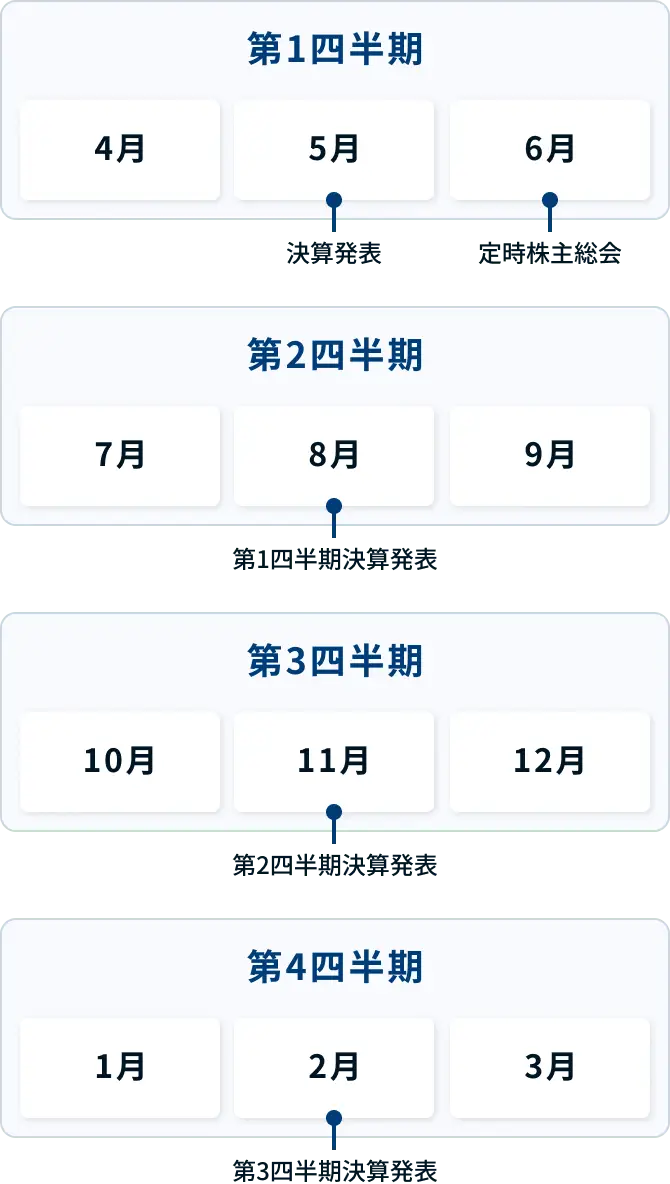 年度スケジュール表：第1四半期（4月・5月・6月）、第2四半期（7月・8月・9月）、第3四半期（10月・11月・12月）、第4四半期（1月・2月・3月）の4つの期間に分けられたタイムライン図