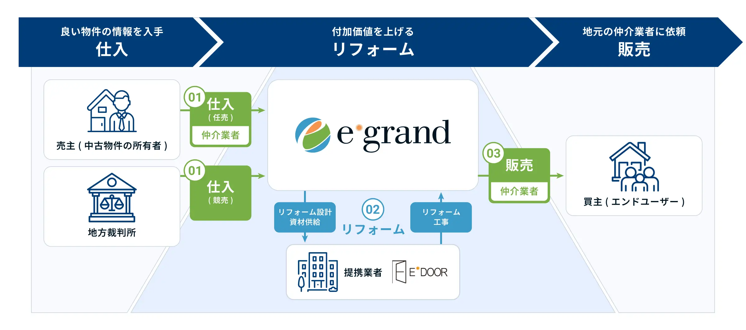 e*grandの詳細事業フロー図：「仕入れ」「リフォーム」「販売」の3段階構成。売主（中古物件の所有者）と地方裁判所から仲介業者経由で物件を仕入れ（01）、提携業者E*DOORがリフォーム設計・資材供給とリフォーム工事を実施（02）、仲介業者を通じて買主（エンドユーザー）へ販売（03）する一連のビジネスプロセスを示す図