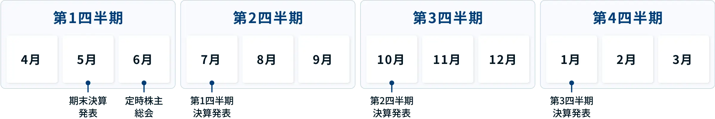 年間スケジュール図：第1四半期（4月、5月、6月）、第2四半期（7月、8月、9月）、第3四半期（10月、11月、12月）、第4四半期（1月、2月、3月）の4つの期間に分かれたタイムライン。5月に期末決算発表、6月に定時株主総会、7月に第1四半期決算発表、10月に第2四半期決算発表、1月に第3四半期決算発表が予定されている。