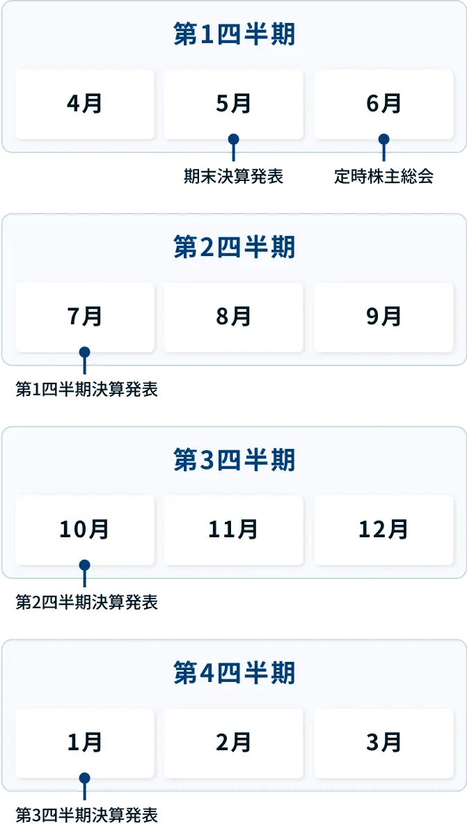 年間スケジュール図：第1四半期（4月、5月、6月）、第2四半期（7月、8月、9月）、第3四半期（10月、11月、12月）、第4四半期（1月、2月、3月）の4つの期間に分かれたタイムライン。5月に期末決算発表、6月に定時株主総会、7月に第1四半期決算発表、10月に第2四半期決算発表、1月に第3四半期決算発表が予定されている。